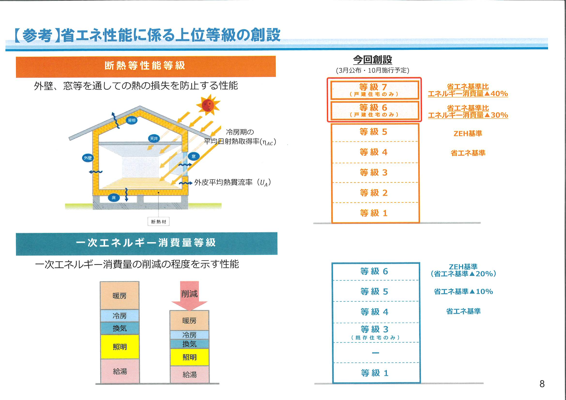 断熱等級7の家 構造見学会開催します。<br />
2022年10月に創設された最高グレードの家です。<br />
