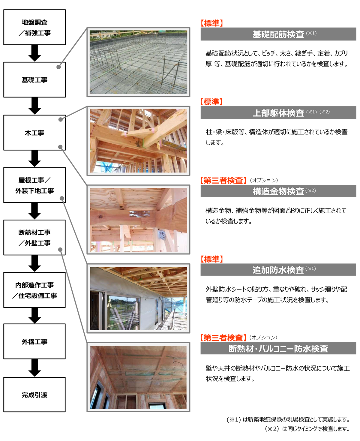 第三者検査機関による検査