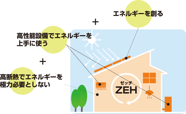 ZEH住宅