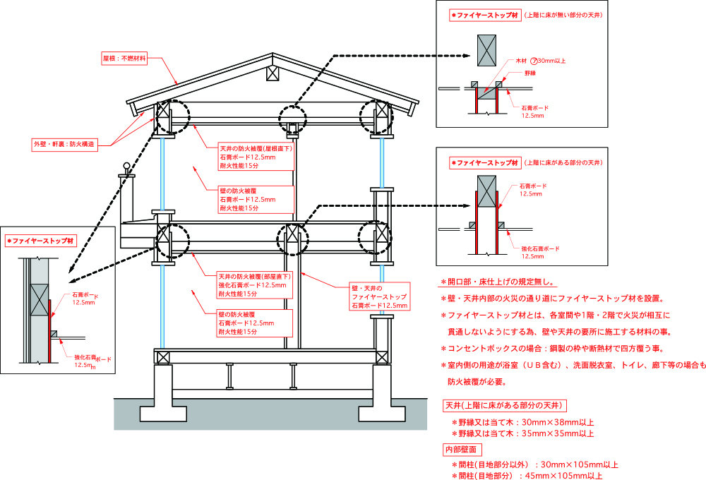 省令準耐火構造