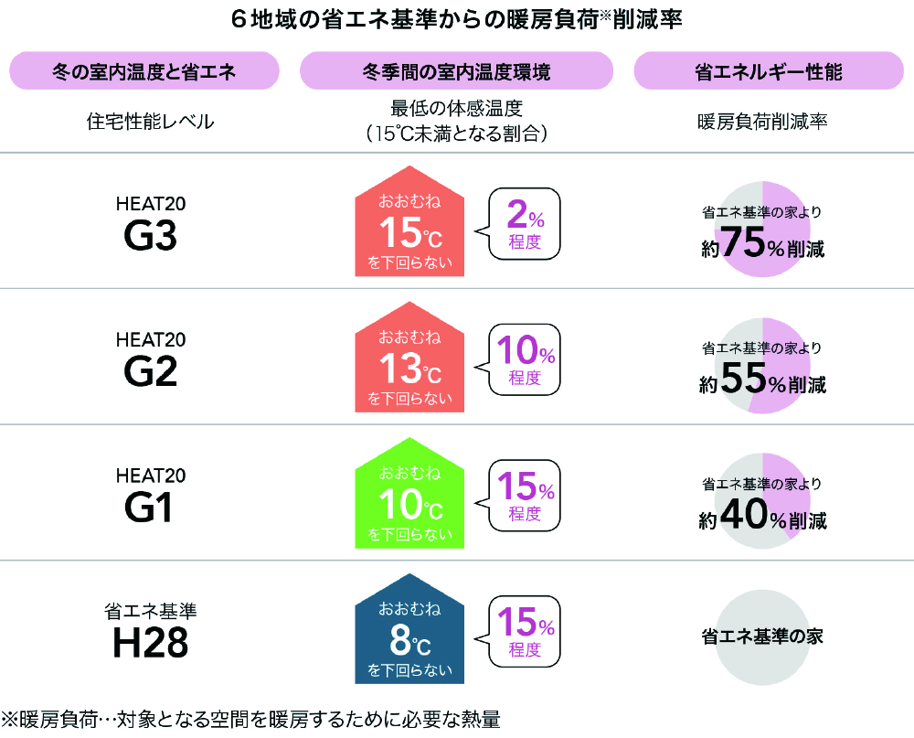 6地域の省エネ基準からの暖房負荷削減率