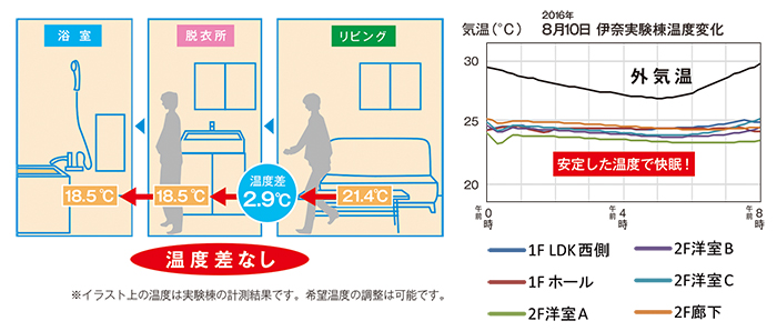 全館空調は温度差なし