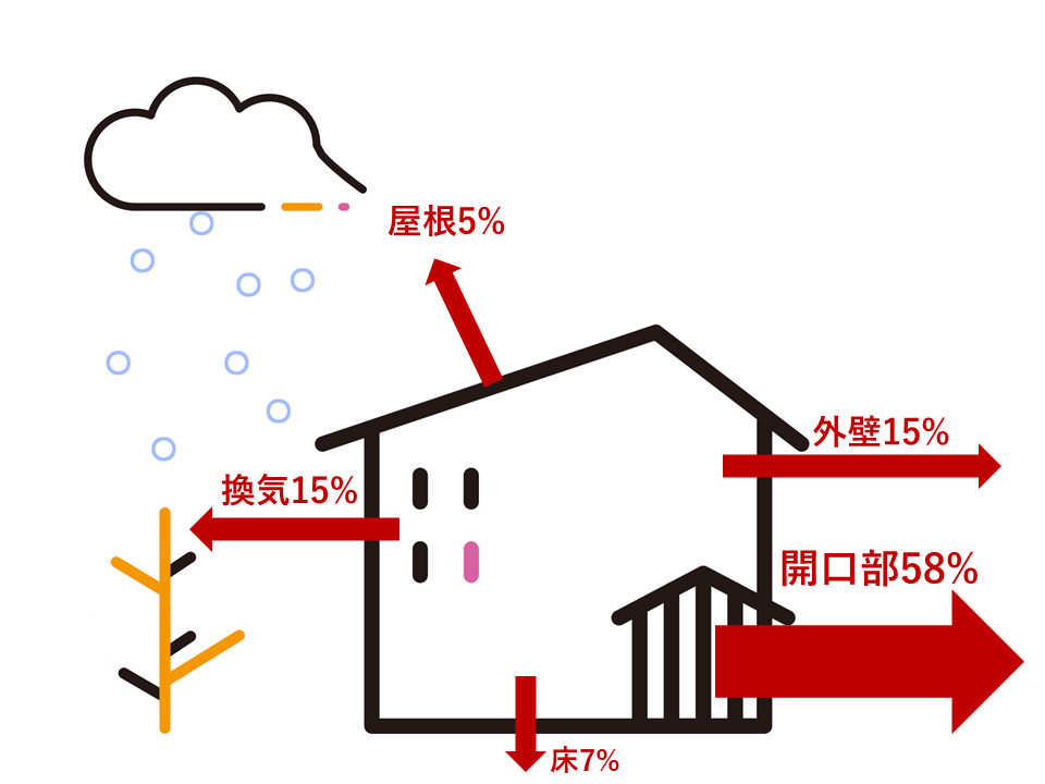 冬に熱が逃げていく要因