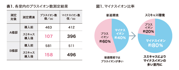 スミキャスシステムでつくりだす空気