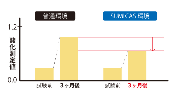 免疫空間をつくる